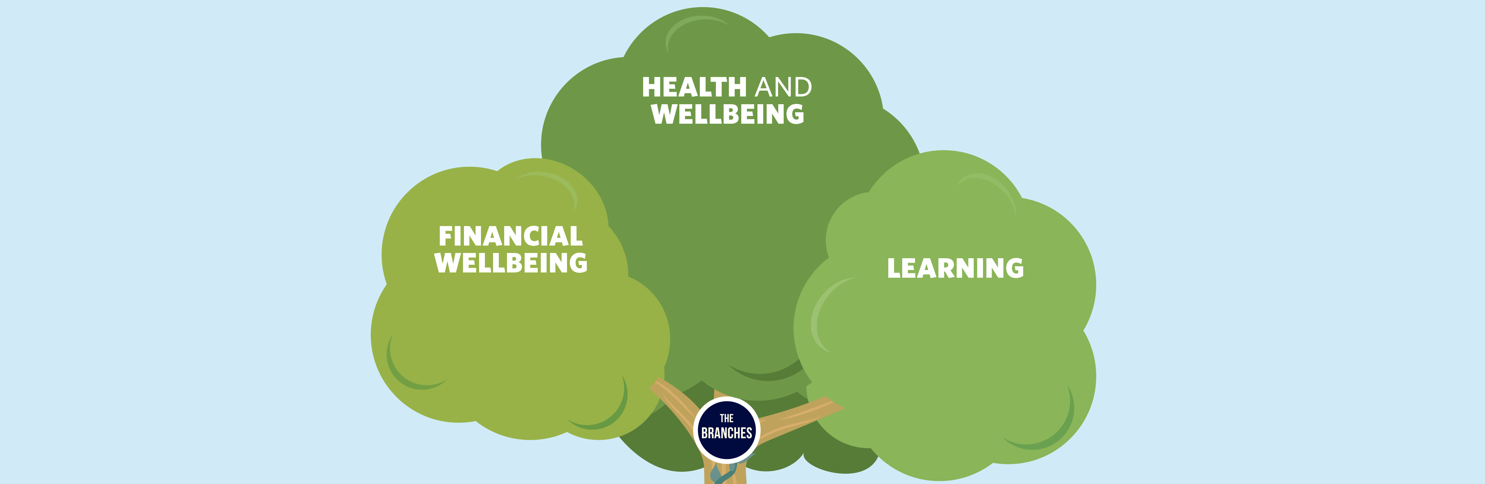 The branches section of the Benefits Tree. Click the image to return to the top