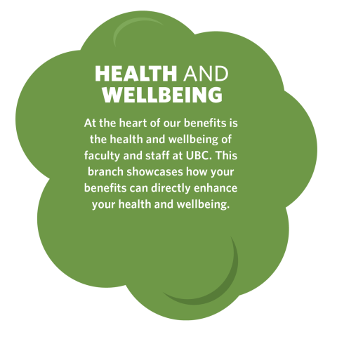 Health and Wellbeing section: At the heart of our benefits is the health and wellbeing of faculty and staff at UBC. This branch showcases how your benefits can directly enhance your health and wellbeing.