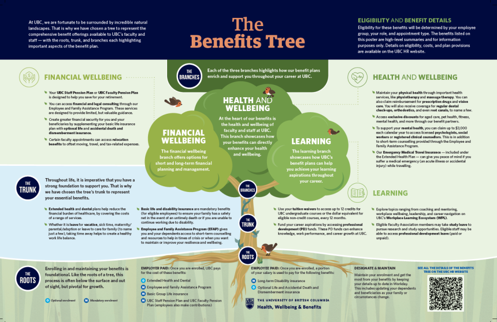 Benefits Tree 11x17 poster